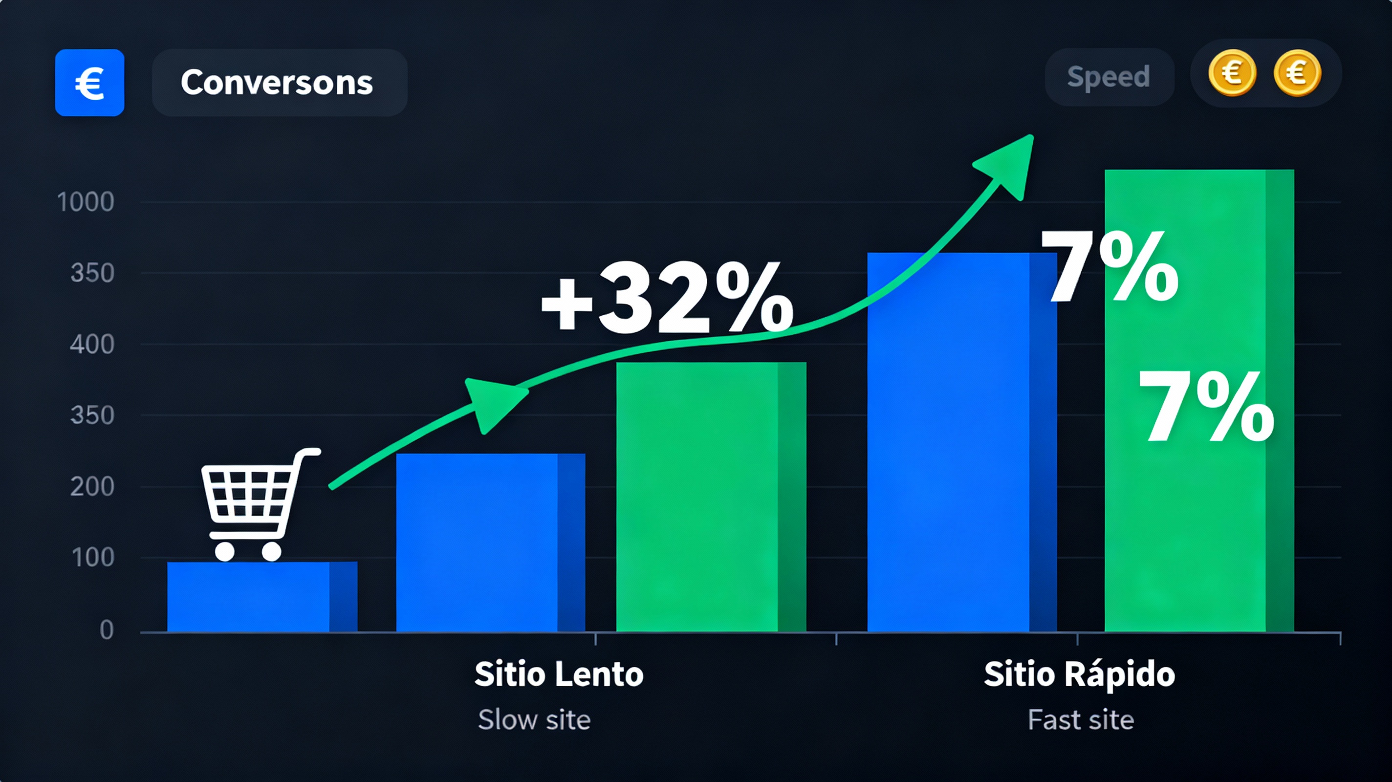 Gráfico mostrando el aumento de conversiones con mejor velocidad de carga